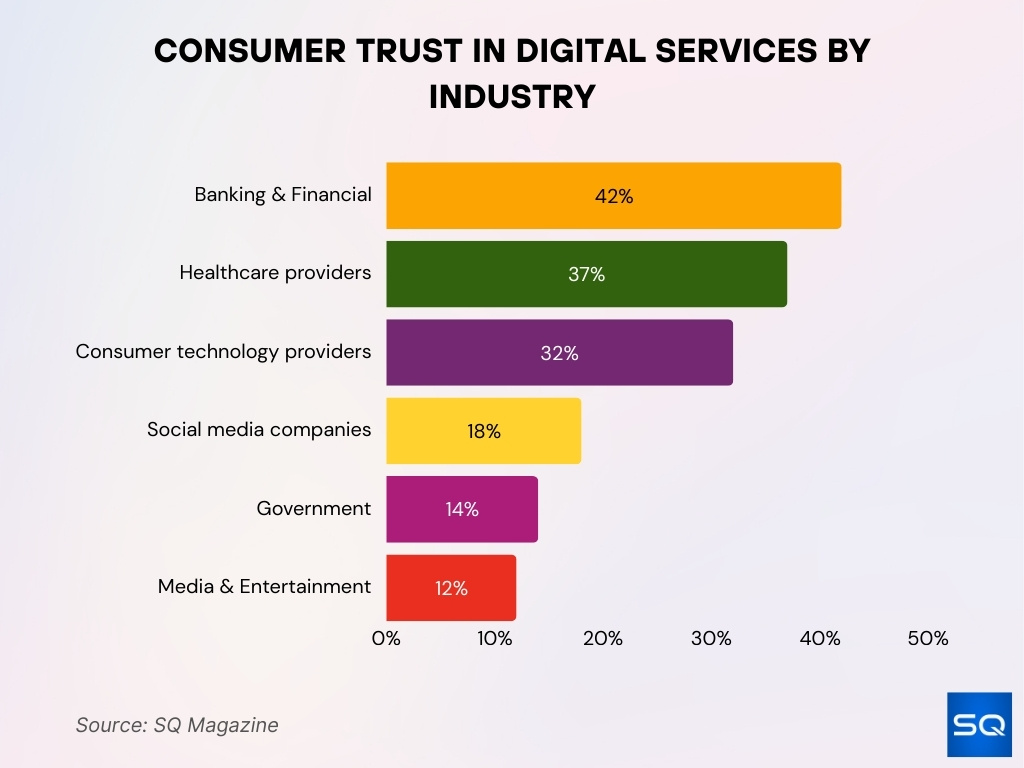 Consumer Trust In Digital Services By Industry