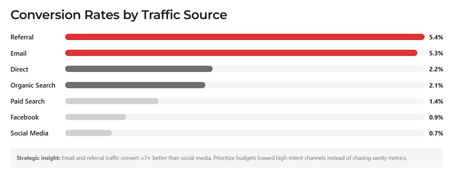 Conversion Rates By Traffic Source