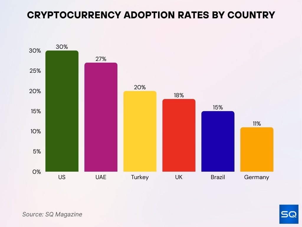 Cryptocurrency Adoption Rates By Country
