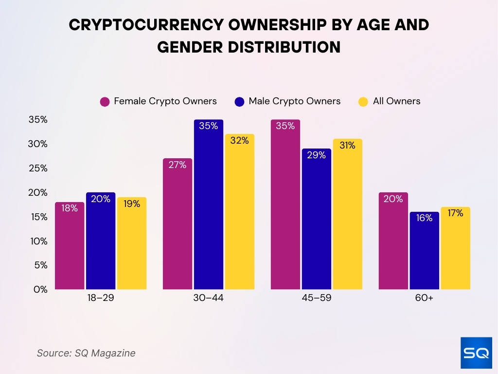 Cryptocurrency Ownership By Age And Gender Distribution