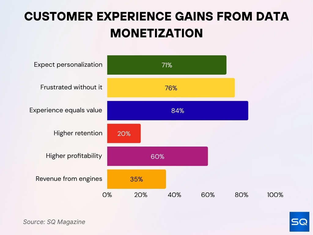 Customer Experience Gains From Data Monetization