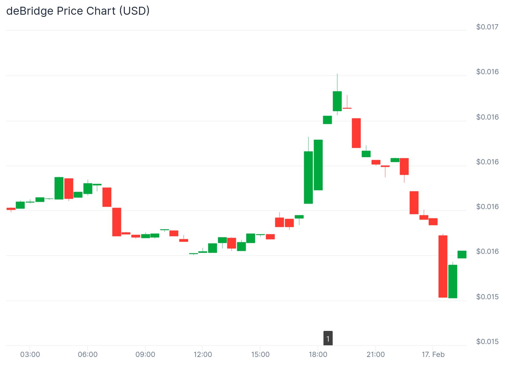 Dbr Token Price 16th Feb