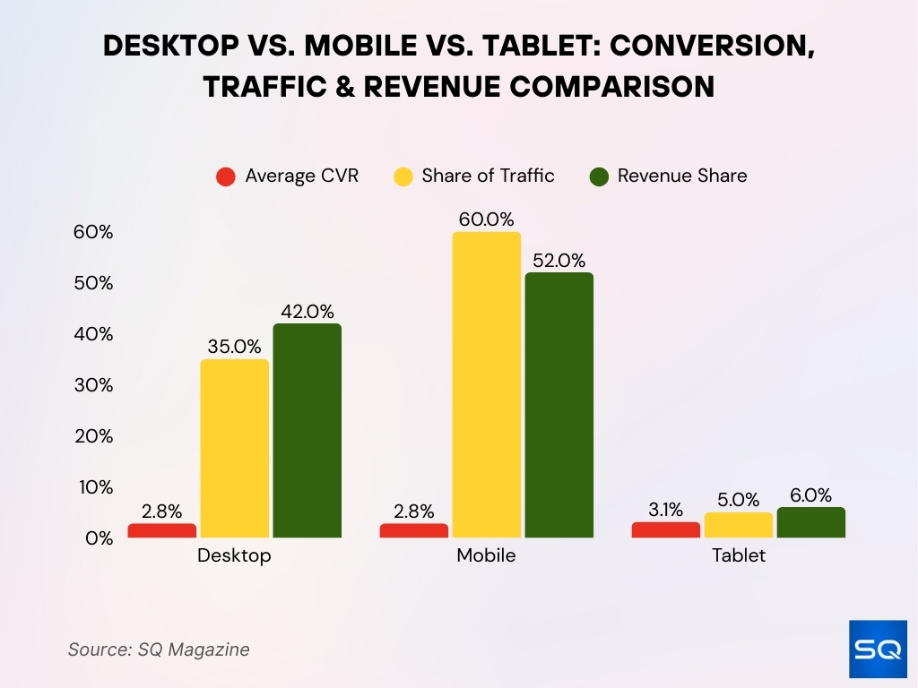 Desktop vs. Mobile vs. Tablet Conversion, Traffic & Revenue Comparison