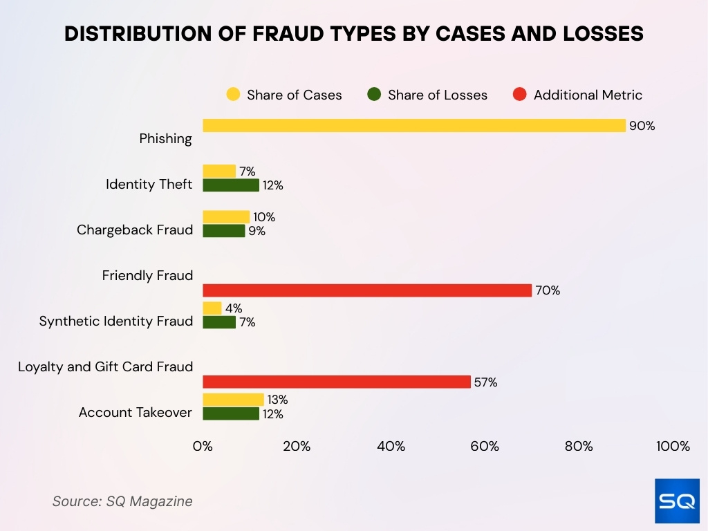 Distribution Of Fraud Types By Cases And Losses