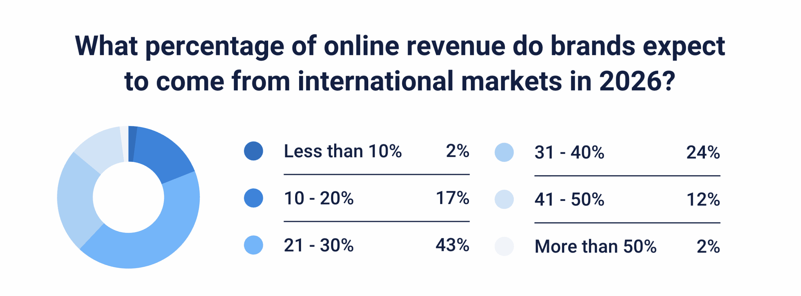 Expected Share Of Online Revenue From International Markets