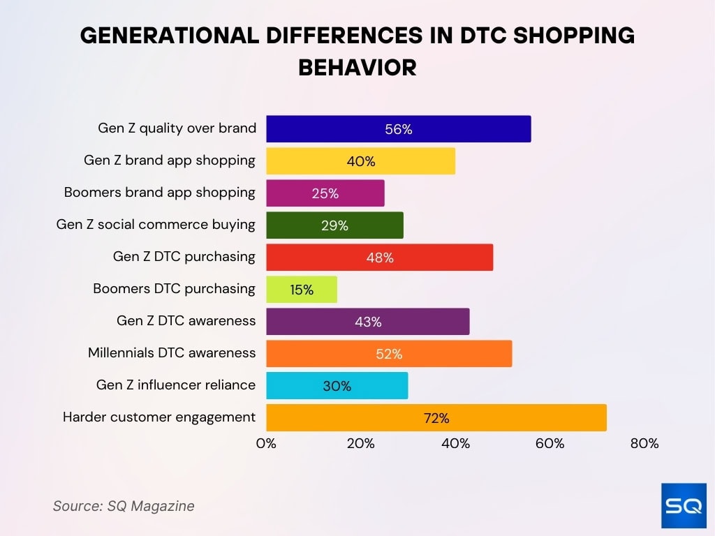 Generational Differences in DTC Shopping Behavior