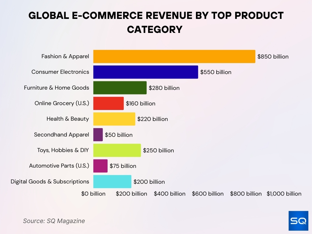 Global E-commerce Revenue by Top Product Category