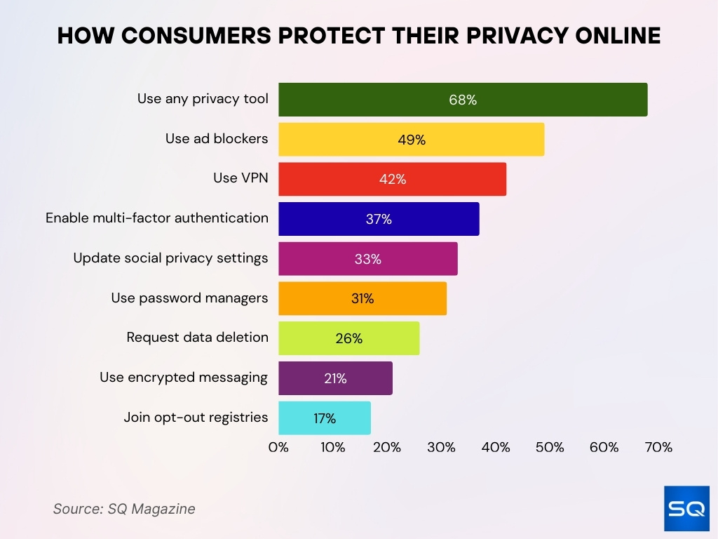 How Consumers Protect Their Privacy Online