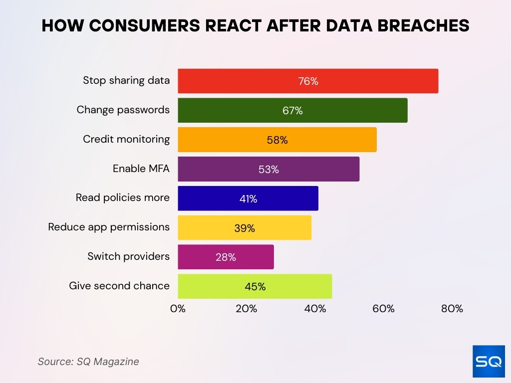 How Consumers React After Data Breaches