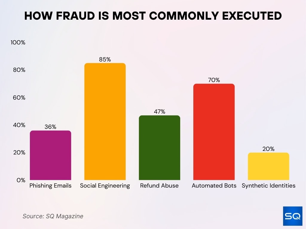 How Fraud Is Most Commonly Executed