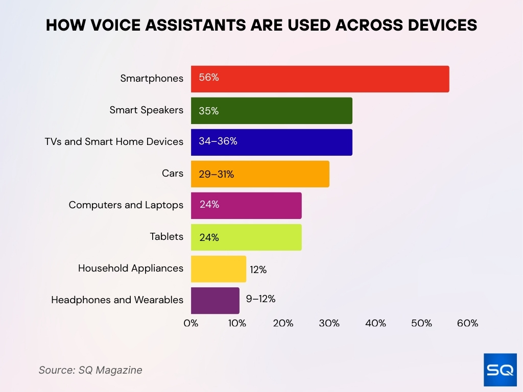 How Voice Assistants Are Used Across Devices