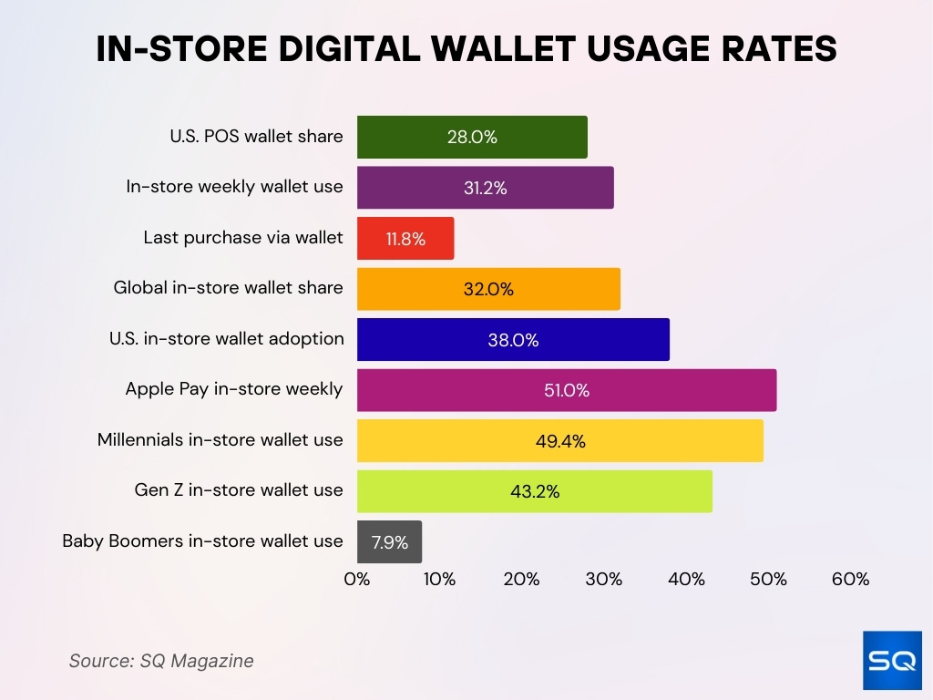 In-Store Digital Wallet Usage Rates