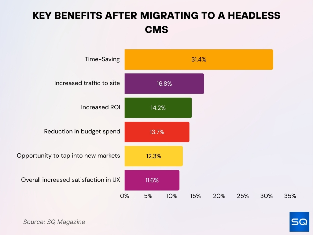 Key Benefits After Migrating to a Headless CMS