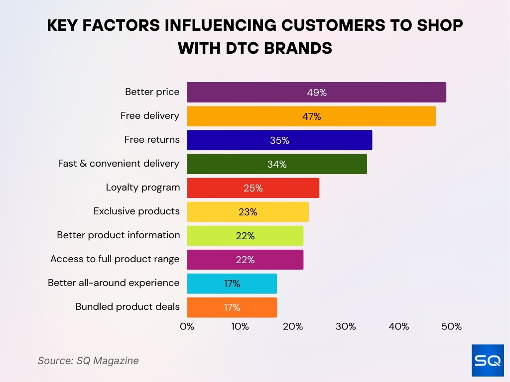 Key Factors Influencing Customers to Shop with DTC Brands