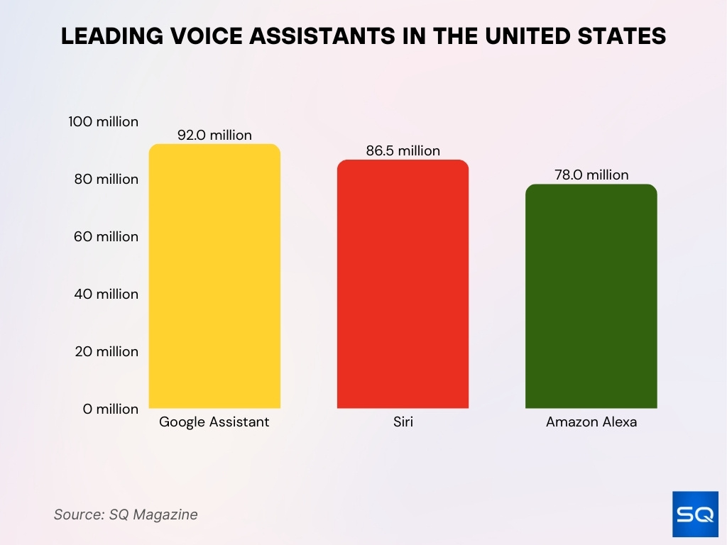 Leading Voice Assistants In The United States