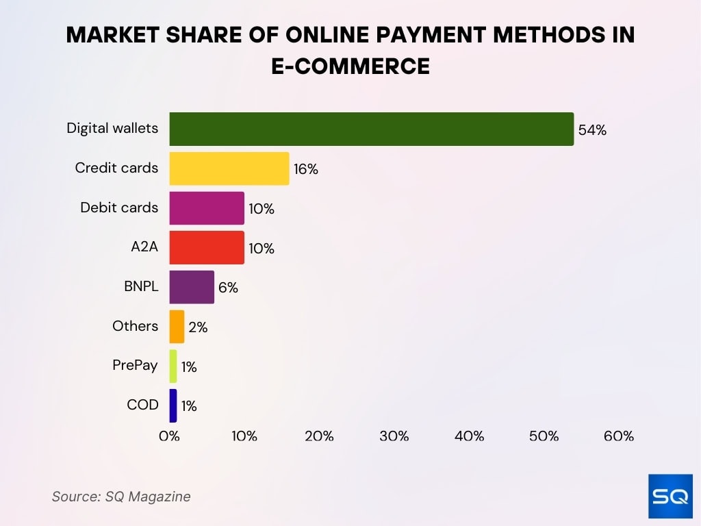 Market Share of Payment Methods for E-commerce Transactions
