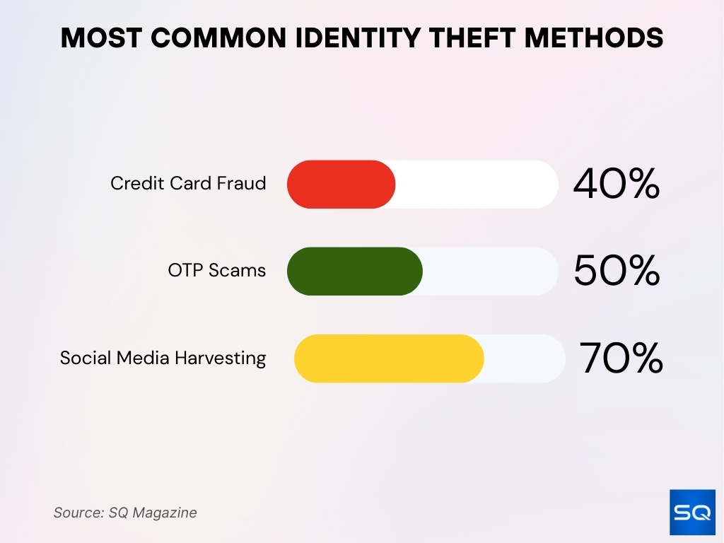 Most Common Identity Theft Methods