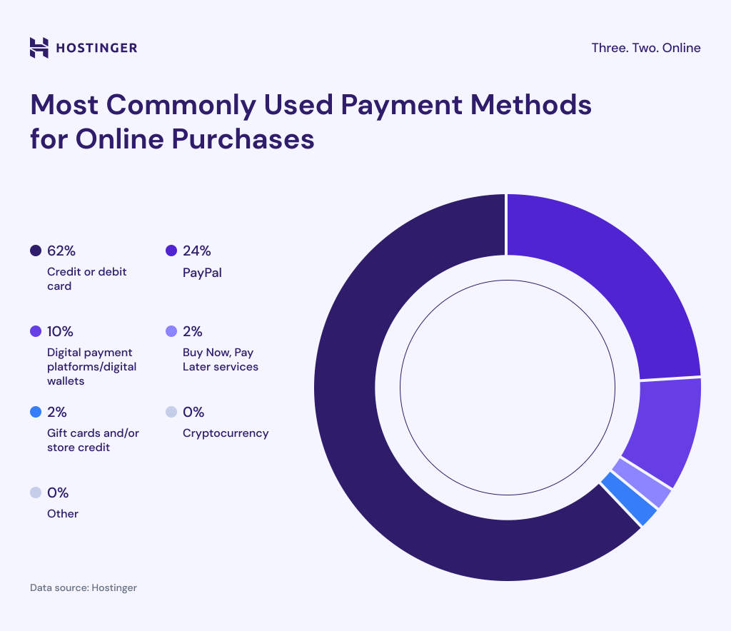 Most Common Payment Methods For Online Purchases