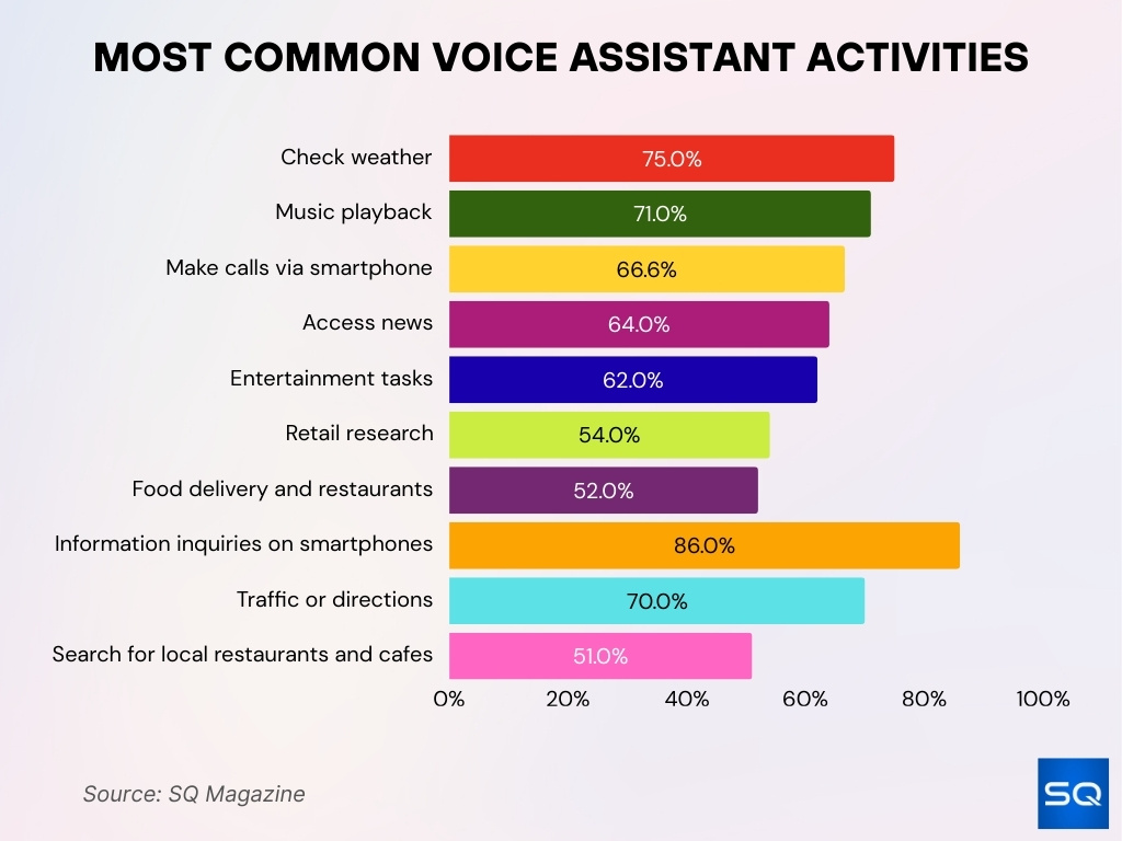 Most Common Voice Assistant Activities