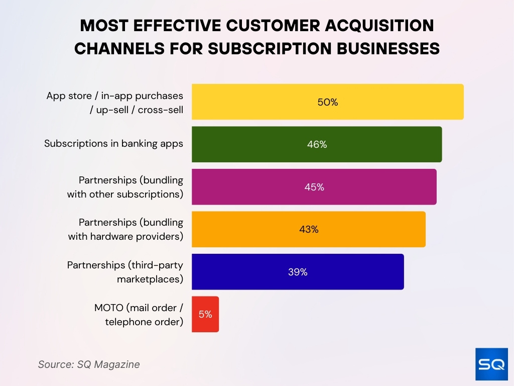 Most Effective Customer Acquisition Channels For Subscription Businesses