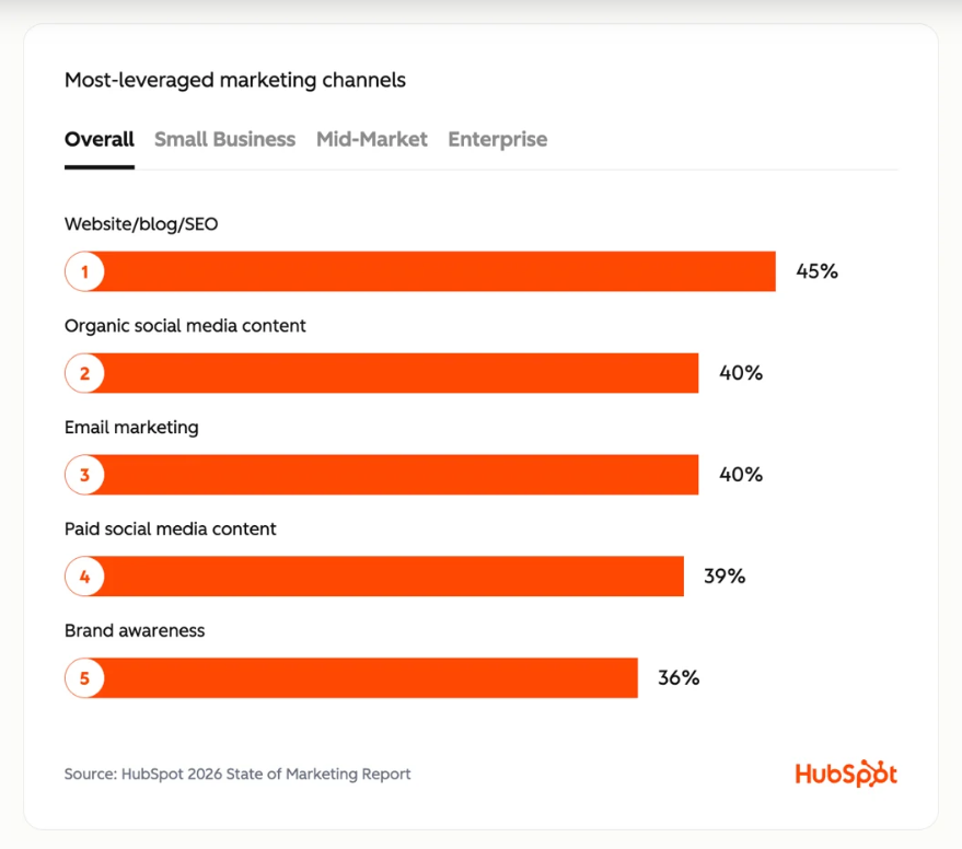 Most-Leveraged Marketing Channels Used by Companies