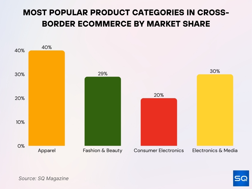 Most Popular Product Categories In Cross Border Ecommerce By Market Share