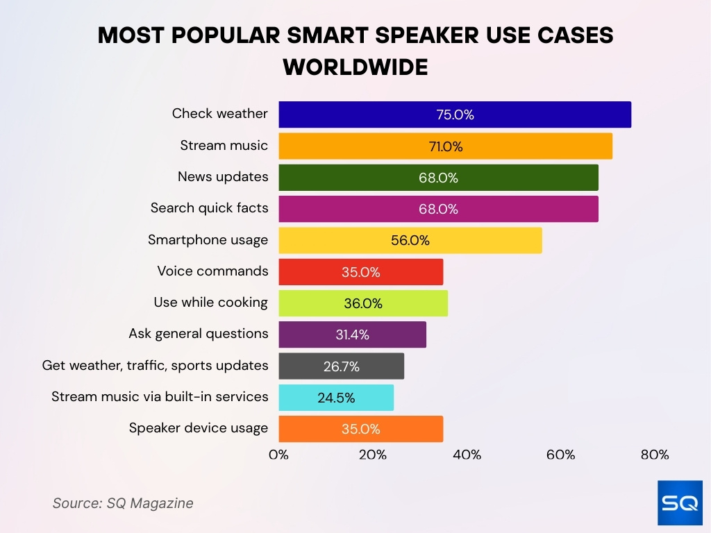 Most Popular Smart Speaker Use Cases Worldwide