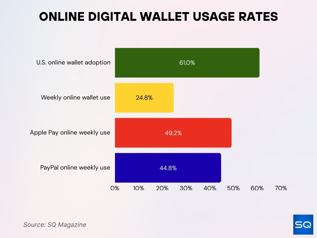 Online Digital Wallet Usage Rates