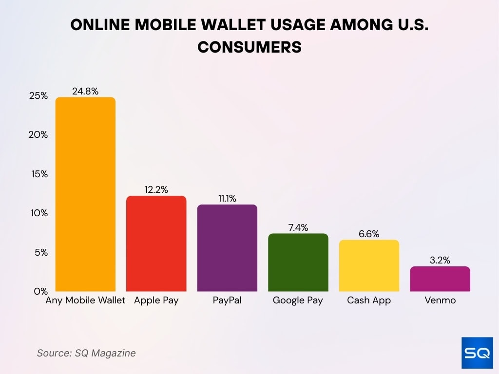 Online Mobile Wallet Usage Among U.S. Consumers