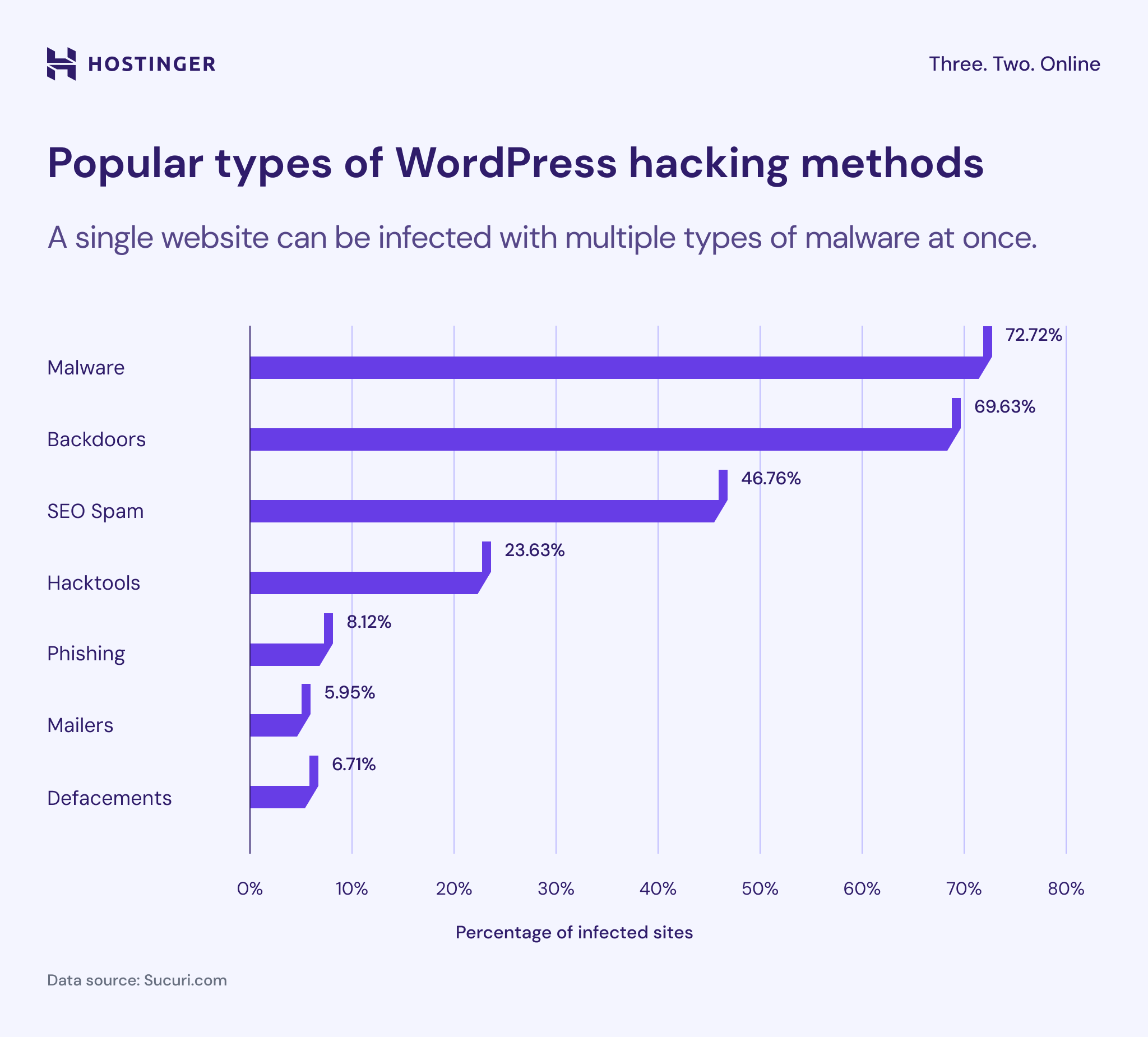 Popular Types Of WordPress Hacking Methods