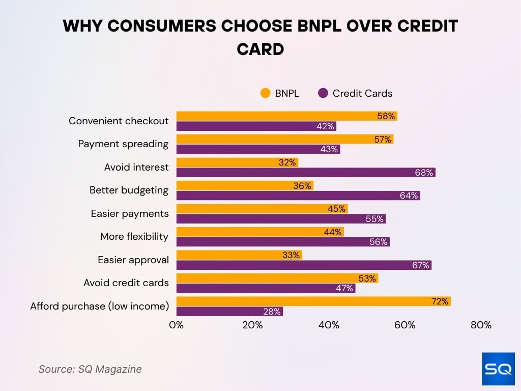 Reasons for Using Buy Now Pay Later (BNPL) and Credit Cards