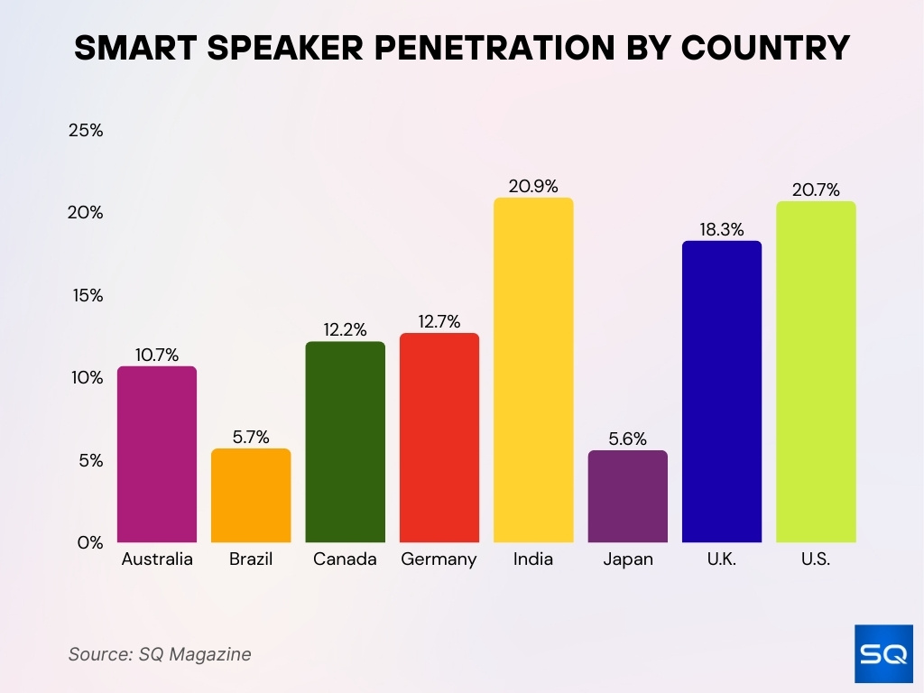 Smart Speaker Penetration By Country