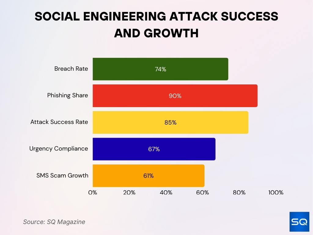 Social Engineering Attack Success And Growth