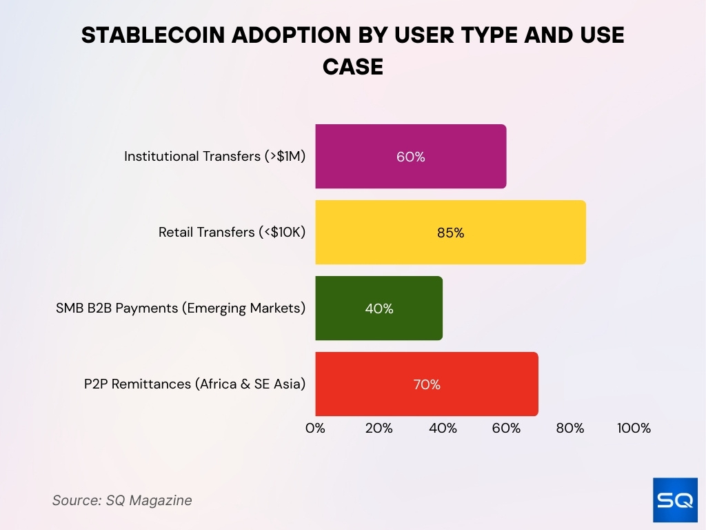 Stablecoin Adoption By User Type And Use Case