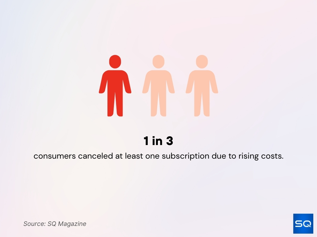Subscription Cancellations Due To Cost