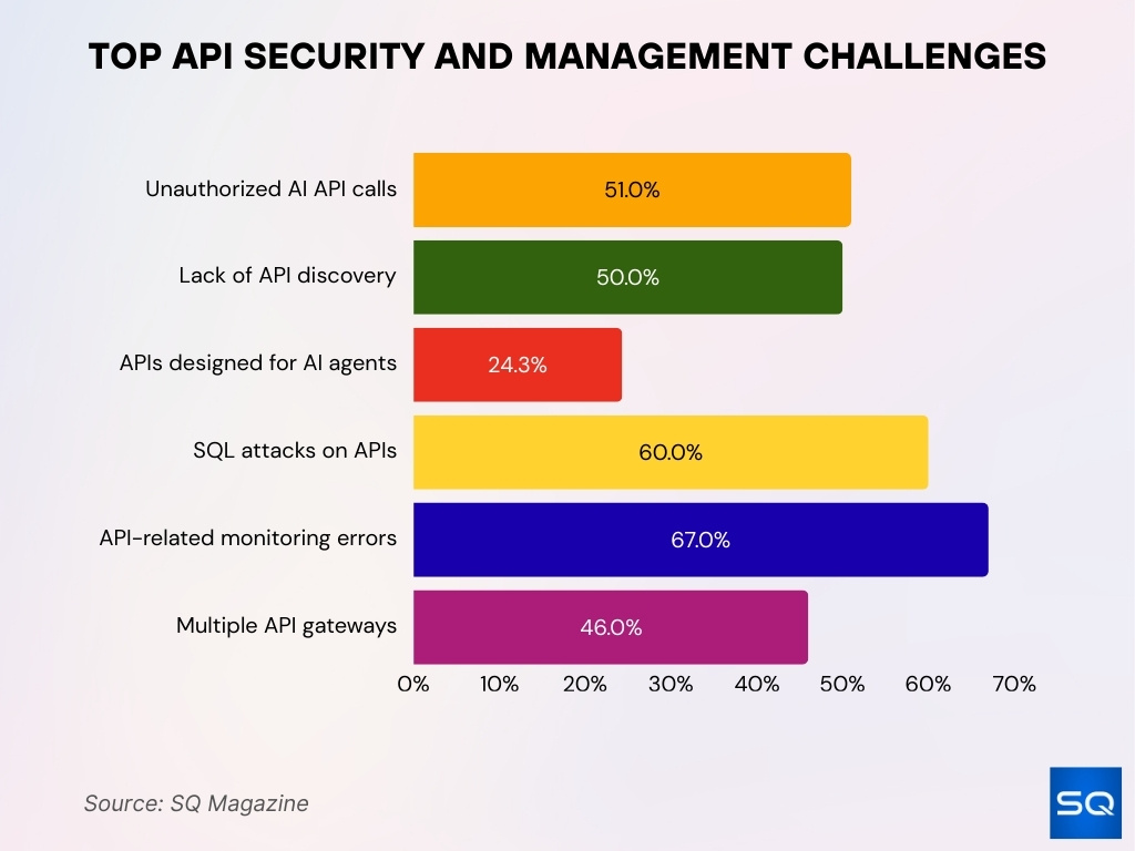 Top API Security and Management Challenges