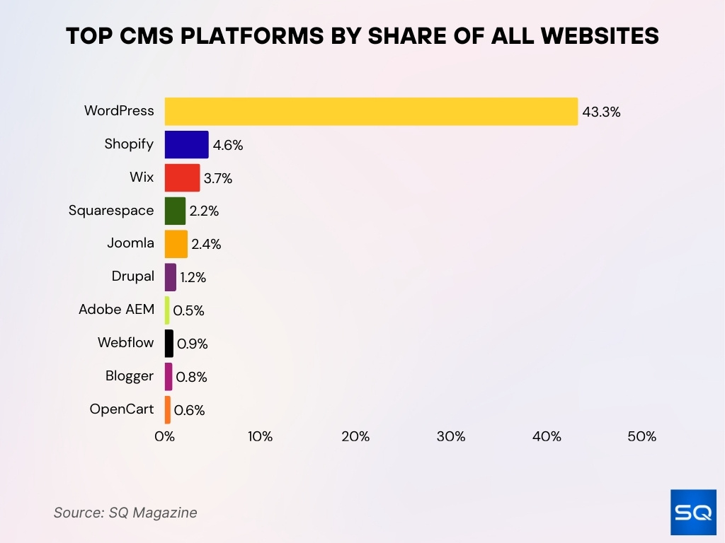Top CMS Platforms by Share of All Websites