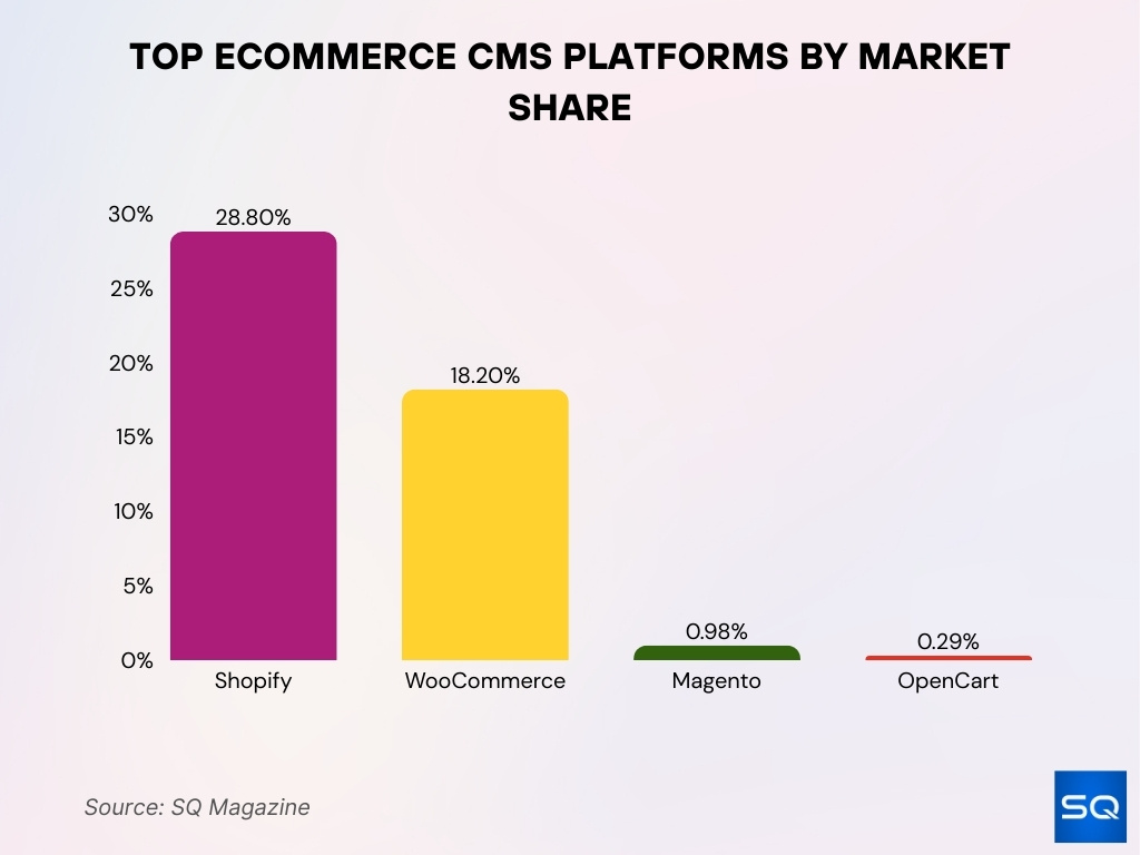 Top eCommerce CMS Platforms by Market Share