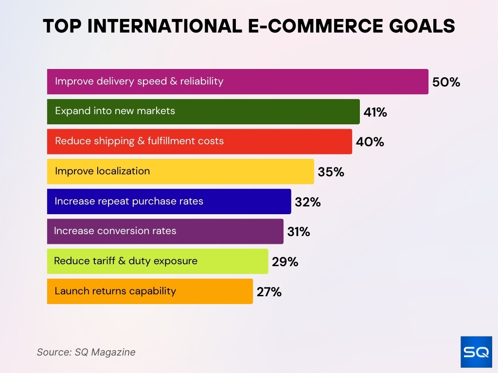 Top International E-commerce Goals