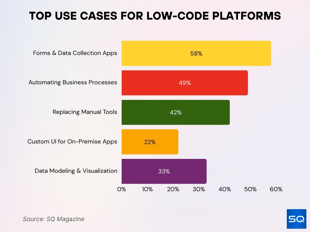 Top Use Cases for Low-Code Platforms