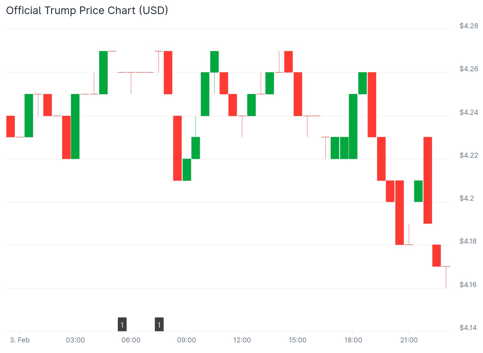 Trump Memecoin Price 3rd Feb
