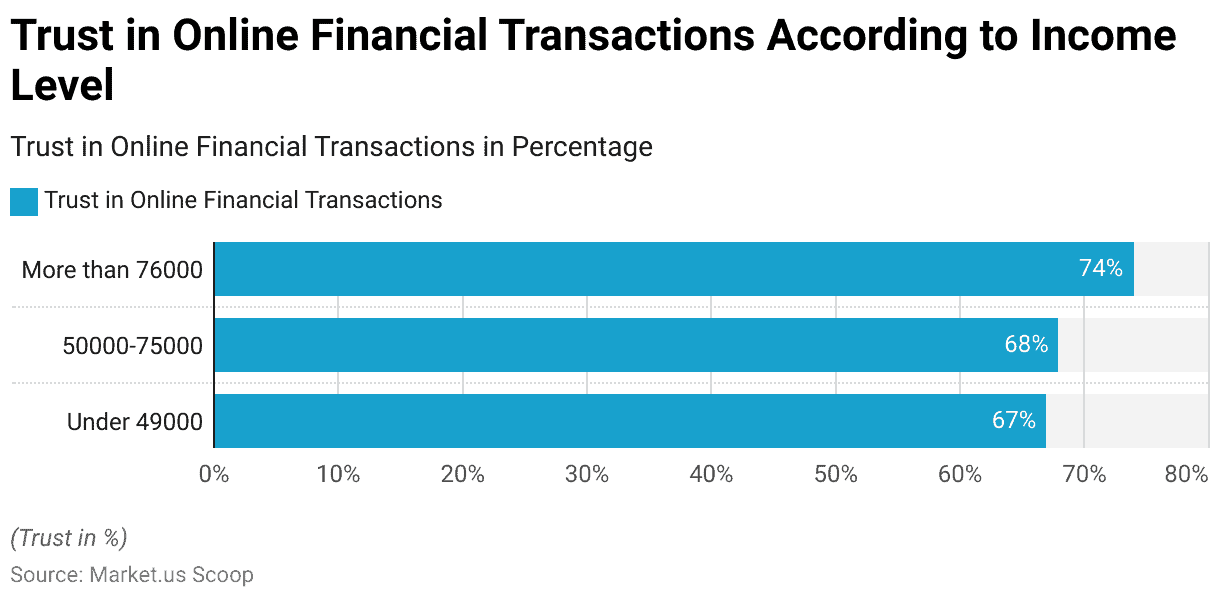 Trust In Online Financial Transactions By Income Level