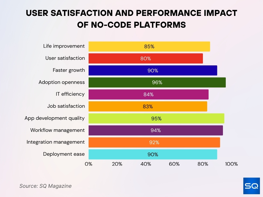 User Satisfaction and Performance Impact of No-Code Platforms