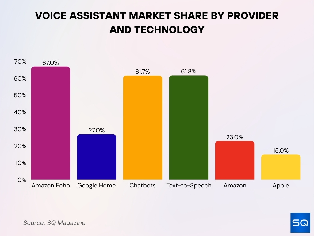 Voice Assistant Market Share By Provider And Technology