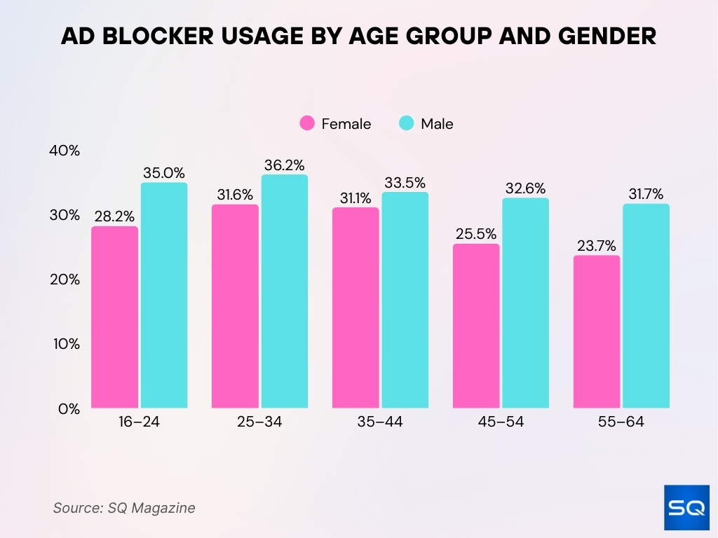 Ad Blocker Usage By Age Group And Gender