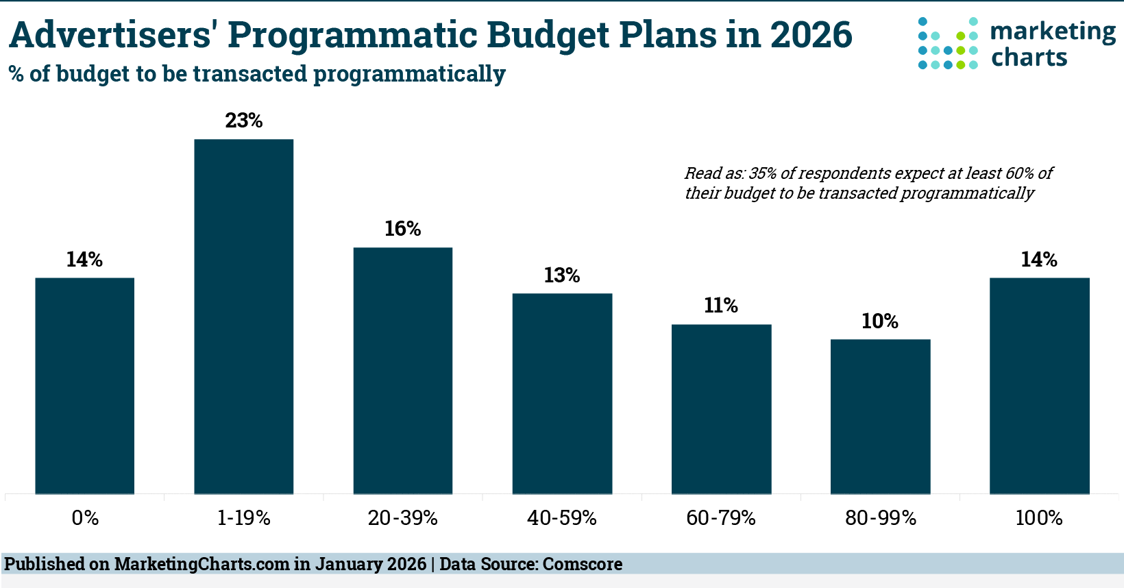 Advertisers’ Programmatic Budget Plans