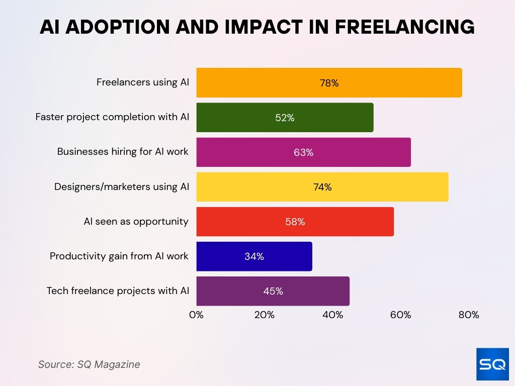 AI Adoption and Impact in Freelancing