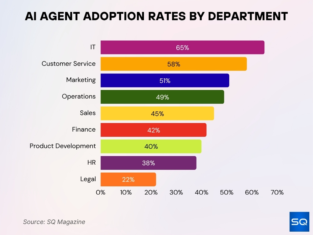 AI Agent Adoption Rates by Department