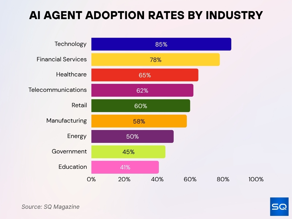 AI Agent Adoption Rates by Industry