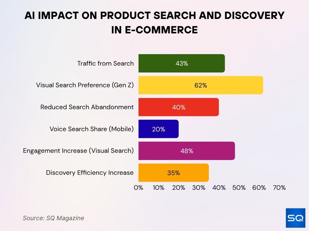 AI Impact on Product Search and Discovery in E-commerce